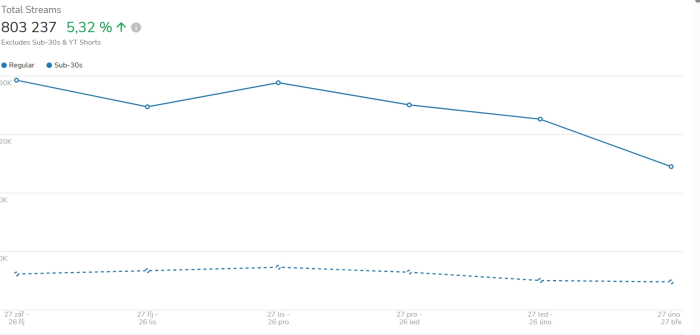 Nahrávky ArcoDiva na streamovacích platformách
